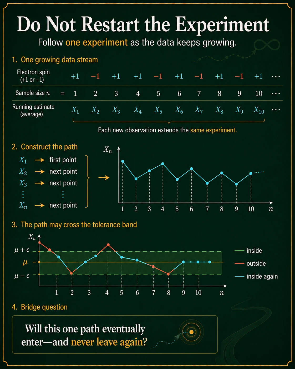 A sample path extends one experiment. A path X_1,X_2,... is built by extending one growing data stream. Each new observation updates the same running estimate, so eventual path behavior can be discussed coherently.