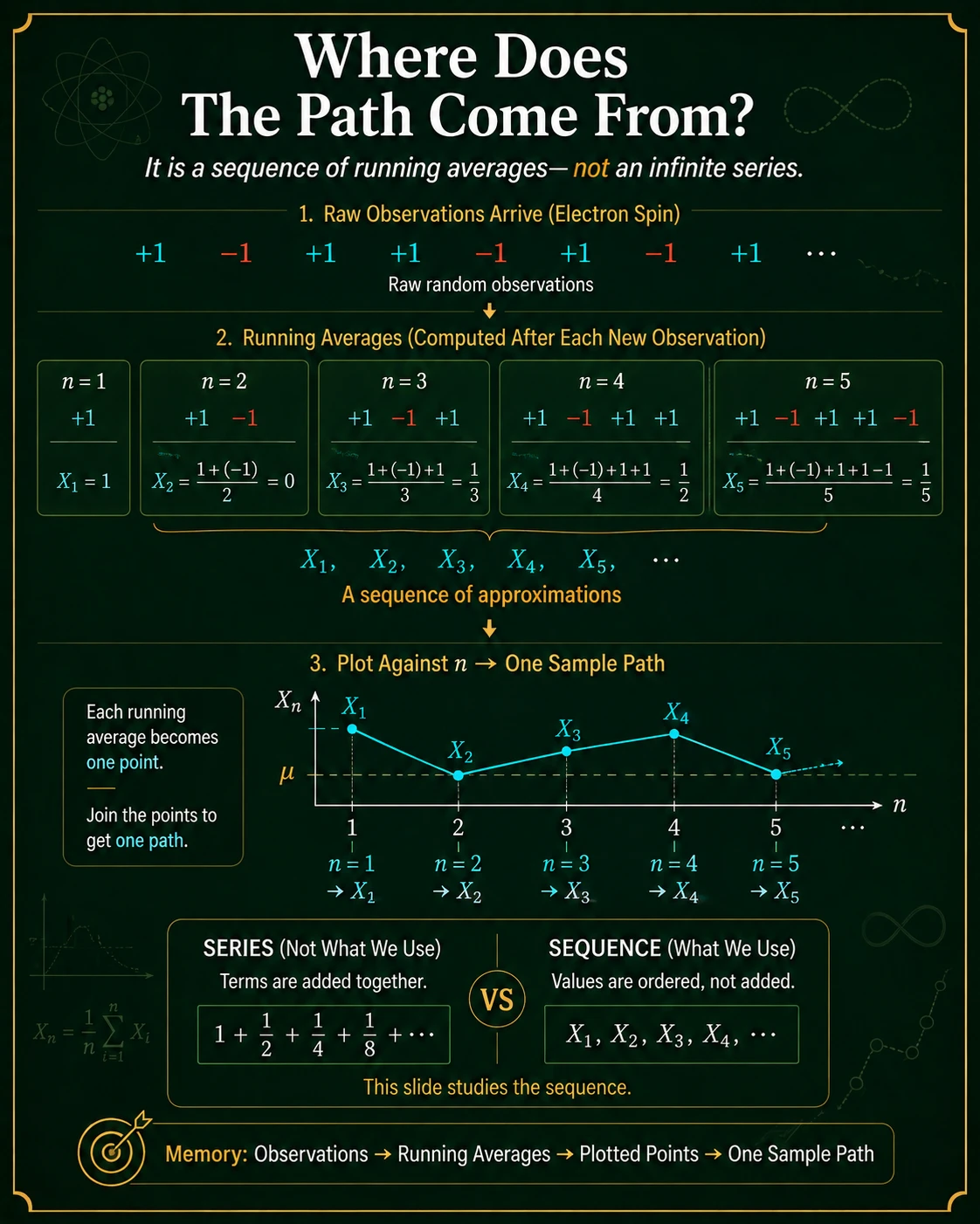 Running averages form a sequence, not a series. Raw observations arrive, a running average is recomputed after each arrival, and those ordered estimates are plotted against n. The estimates form a sequence; they are not terms being added into an infinite series.