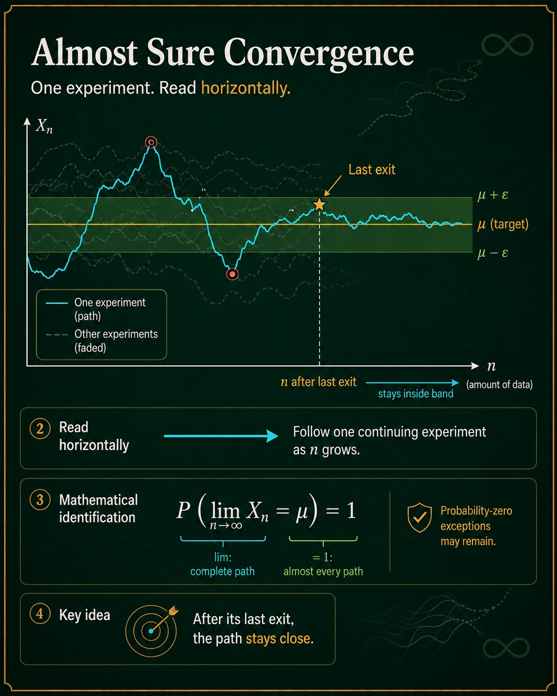 Almost-sure convergence follows paths horizontally. Almost-sure convergence asks whether, with probability 1, each path has a last exit from every tolerance band and then remains inside. Probability-zero exceptional paths may still exist.