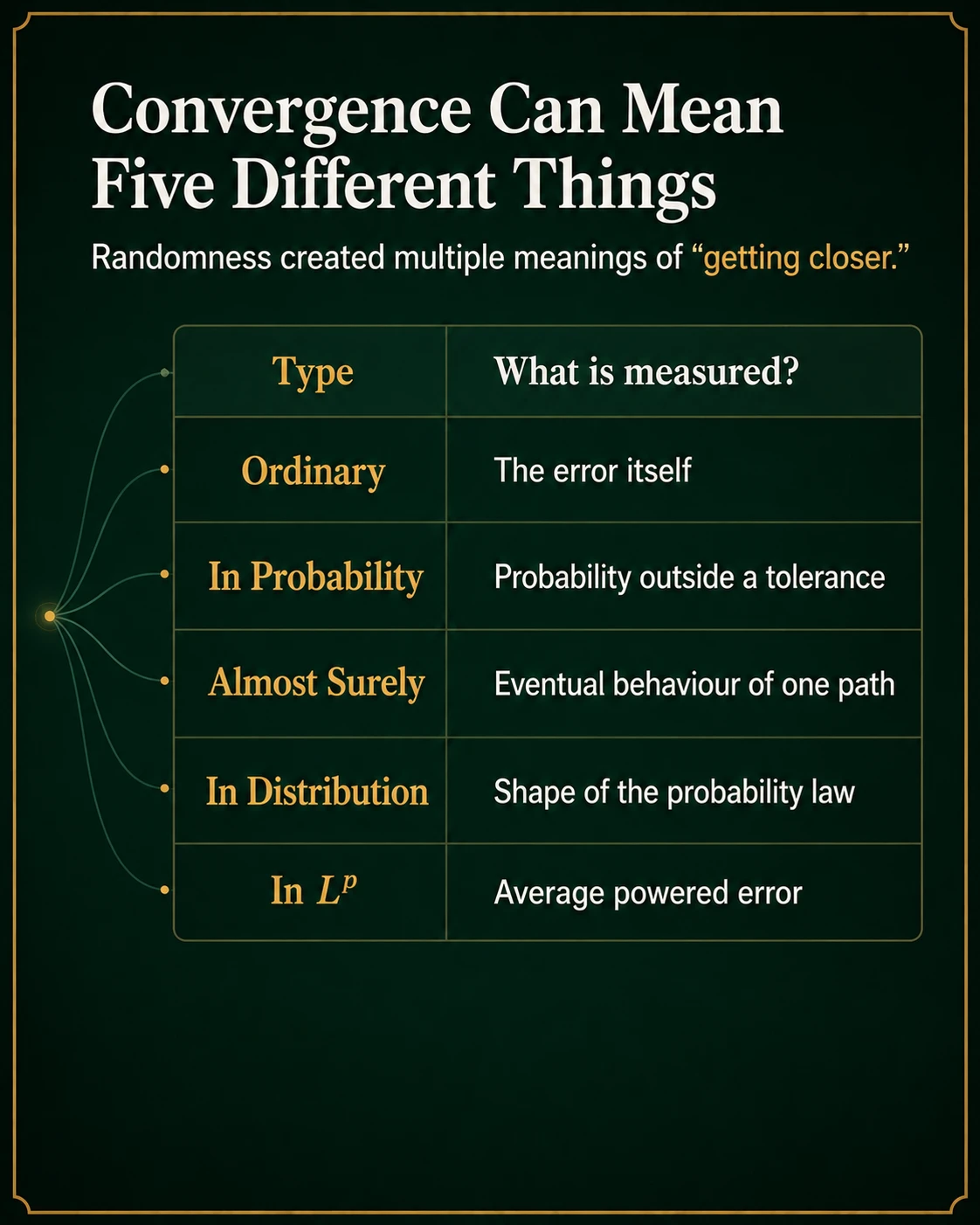 Five convergence notions measure different objects. Ordinary convergence measures numerical error; convergence in probability measures the chance of exceeding a tolerance; almost sure convergence measures eventual path behavior; convergence in distribution measures laws; and Lp convergence measures average powered error.