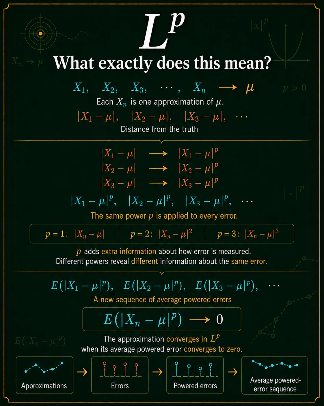 The power p chooses an error lens. For the same approximation error |X_n-mu|, raising it to p changes how strongly large errors are emphasized. Taking expectations produces a new deterministic sequence of average powered errors.