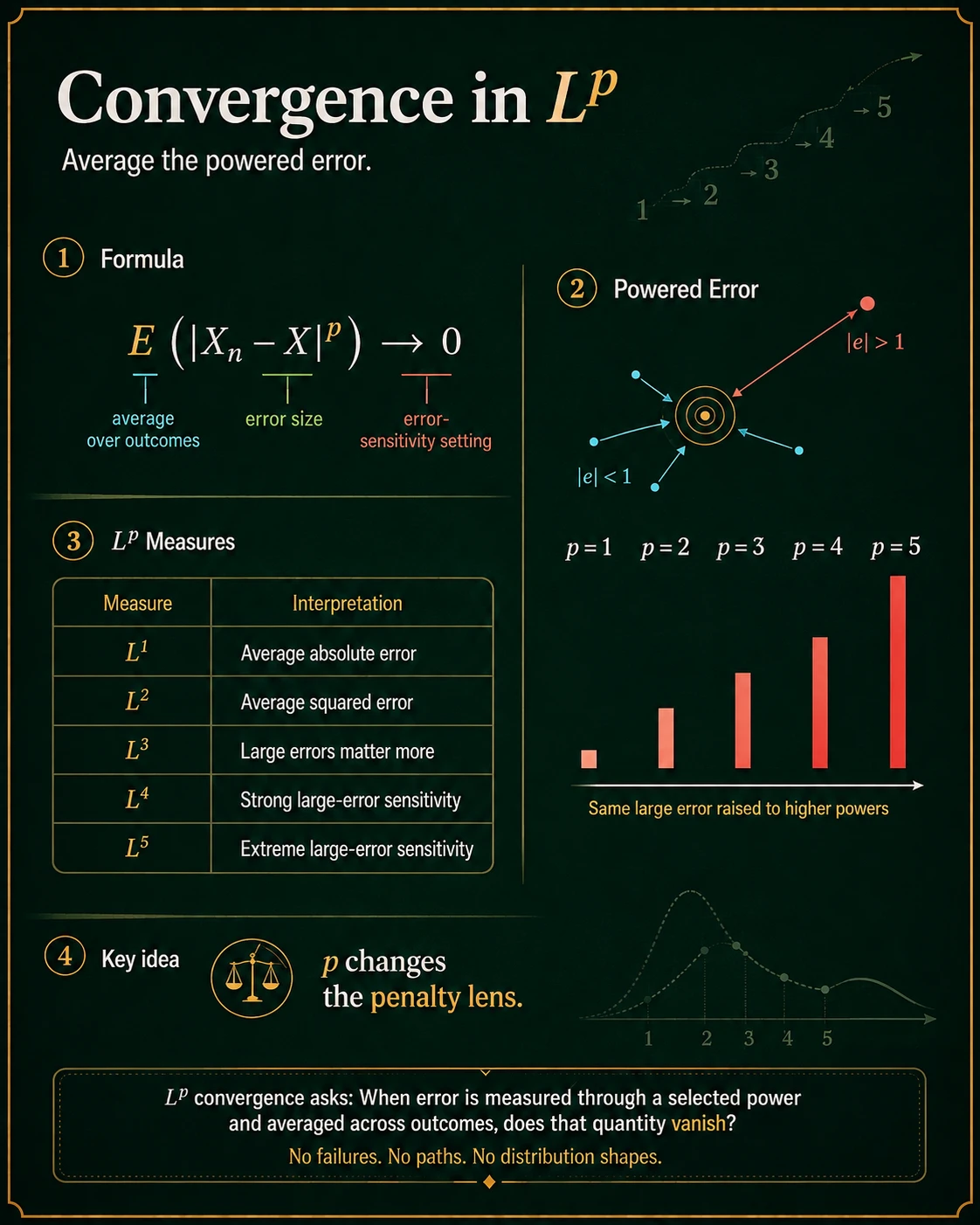 Lp convergence averages powered error. X_n converges to X in Lp when E(|X_n-X|^p) tends to zero. p=1 measures average absolute error, p=2 average squared error, and larger p penalizes extreme errors more strongly.