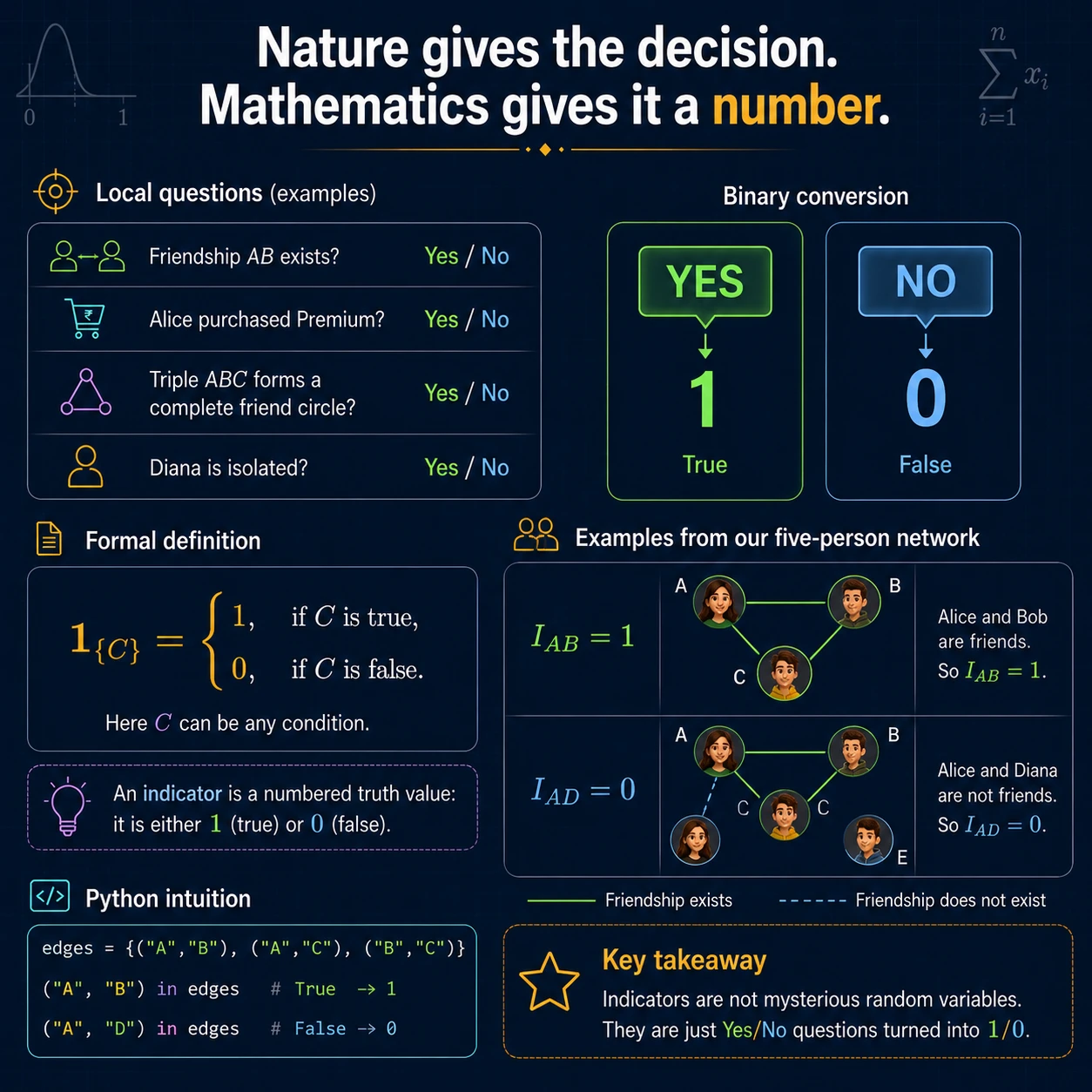 A truth value becomes a number. For any condition C, the indicator 1{C} equals 1 when C is true and 0 otherwise. An indicator is a numbered truth value, not a mysterious extra object.