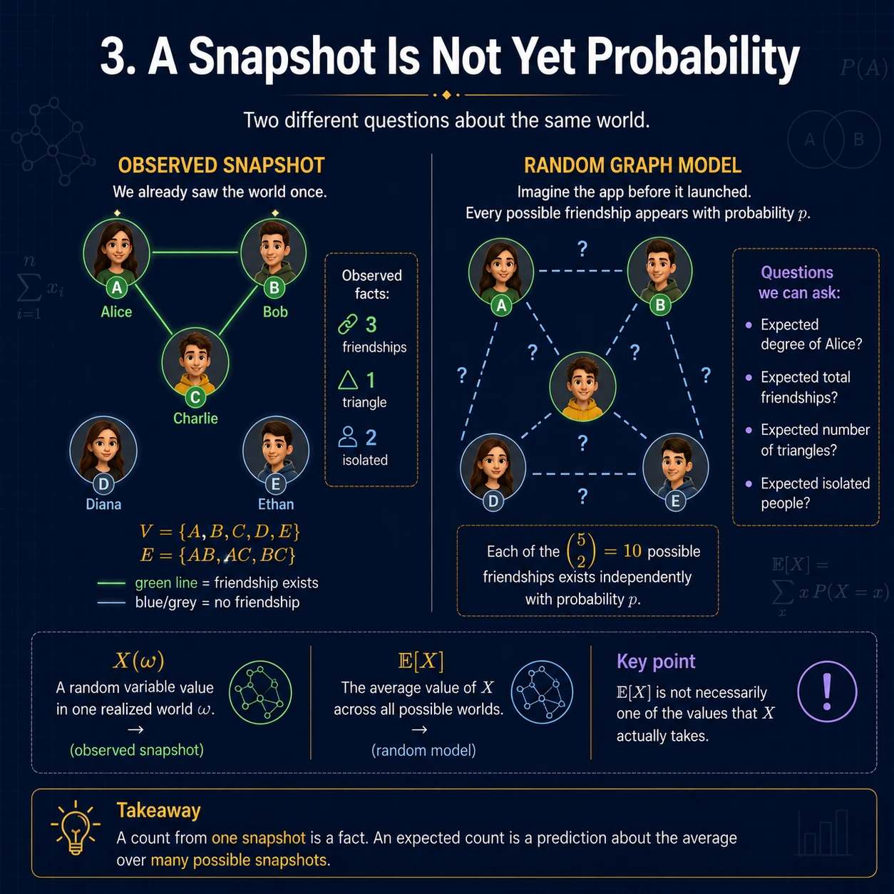 A snapshot is not yet probability. A realized graph gives one value X(omega). A random graph model describes many possible graphs, and E[X] is the probability-weighted average across those possible worlds—not necessarily a value observed in this snapshot.