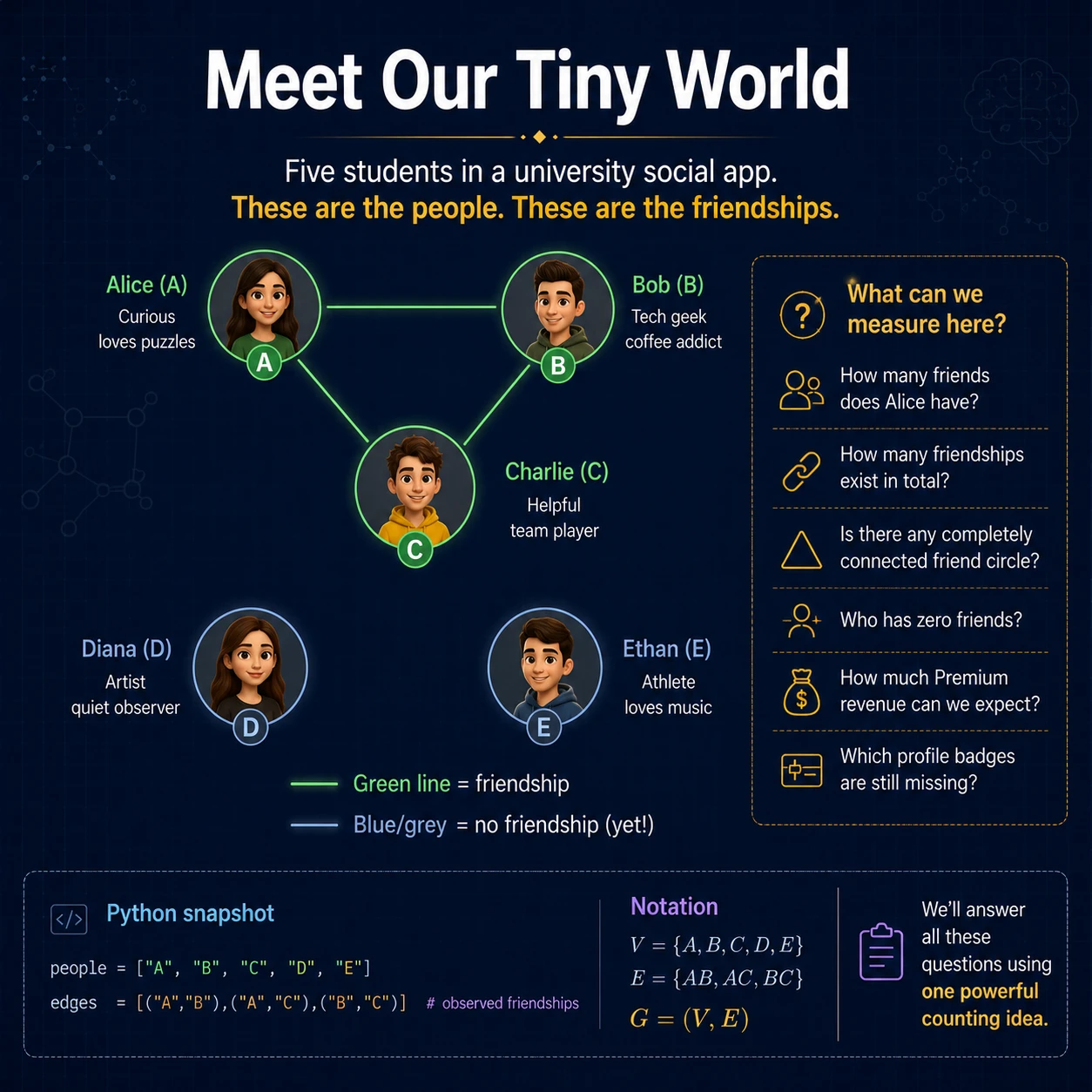Meet one world with many questions. Use V={A,B,C,D,E} and observed friendships E={AB,AC,BC}. The same world supports questions about Alice's degree, total friendships, triangles, isolated people, premium revenue, and badge types.