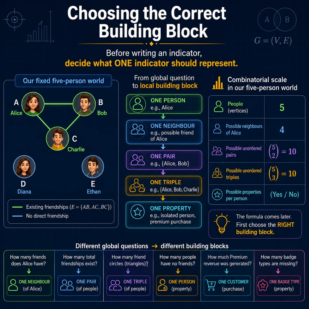 Choose the building block first. Match the global target to one local candidate: a neighbour, unordered pair, unordered triple, person, customer, or badge type. The formula becomes natural only after this unit is chosen.