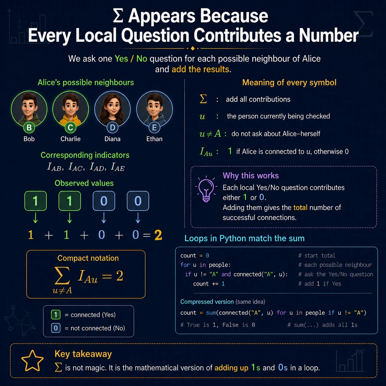 Sigma simply adds local answers. For every possible neighbour u of Alice, I_Au contributes either 1 or 0. The sum over u not equal to A is the mathematical version of a loop that adds every successful local answer.