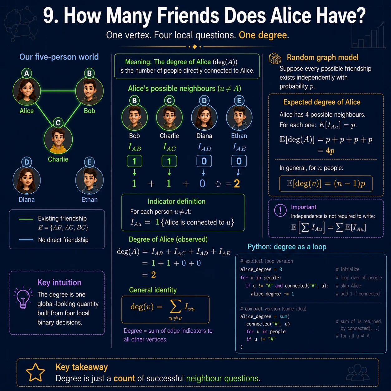 Count Alice's friends. Alice's indicators against B,C,D,E are 1,1,0,0, so deg(A)=2. If every possible Alice-edge has marginal probability p, linearity gives E[deg(A)]=4p; independence is not needed for this expectation.