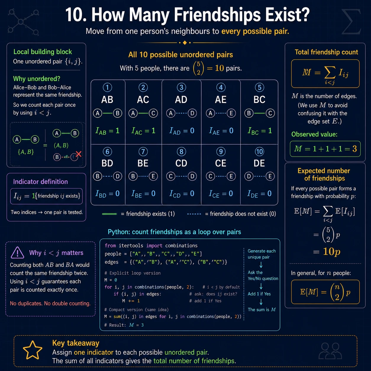 Count every friendship once. Five people create C(5,2)=10 unordered pairs. Summing I_ij over i<j gives M=3 in the observed graph and E[M]=10p when each pair has marginal friendship probability p.