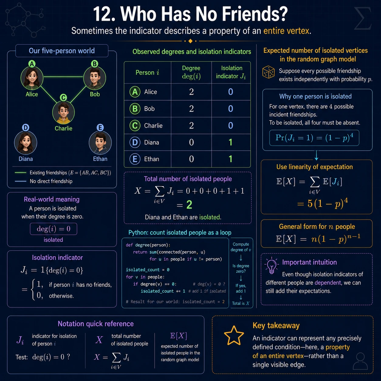 Count people with no friends. Let J_i=1 when deg(i)=0. Diana and Ethan are isolated, so the observed total is 2. Under independent edge probability p, E[sum_i J_i]=5(1-p)^4; the J_i themselves need not be independent for linearity.