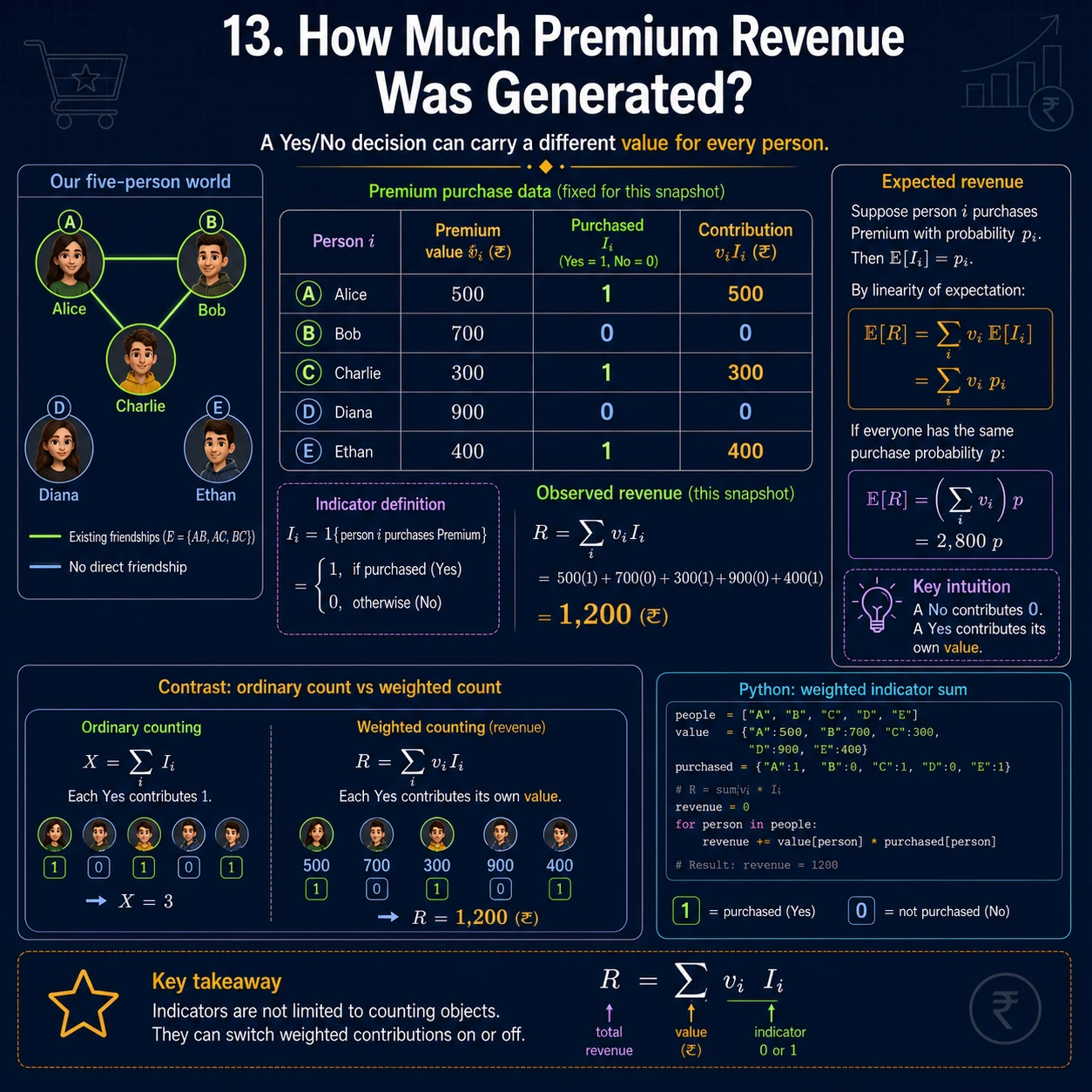 Let each yes carry a weight. Multiply customer i's purchase indicator by value w_i. The observed weighted sum is 500+300+400=1200. In general E[R]=sum_i w_i p_i; with common purchase probability p and total value 2800, E[R]=2800p.