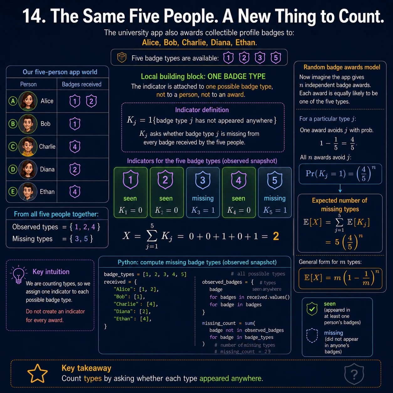 Count missing badge types. Attach K_j to badge type j, not to each award: K_j=1 when type j never appears. Types 3 and 5 are missing in the snapshot. With n independent uniform awards among five types, E[X]=5(4/5)^n.