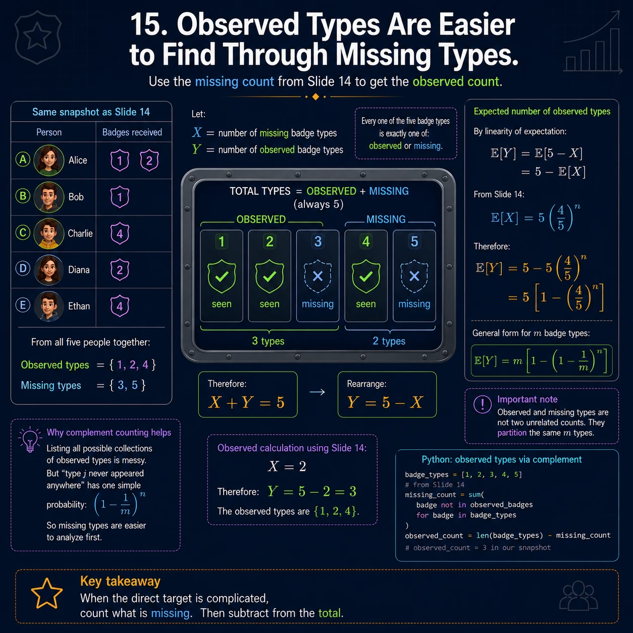 Count the complement when it is simpler. Every type is either observed or missing, so Y=5-X. The snapshot has 3 observed types, and the random model gives E[Y]=5-E[X]=5[1-(4/5)^n]. Complement counting replaces a difficult direct event with a simpler absence event.