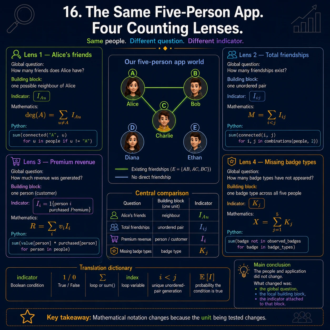One world supports four counting lenses. Alice's degree uses neighbours, total friendships use unordered pairs, revenue uses customers with weights, and missing badges use types. The people stay fixed; the local building block and indicator change.