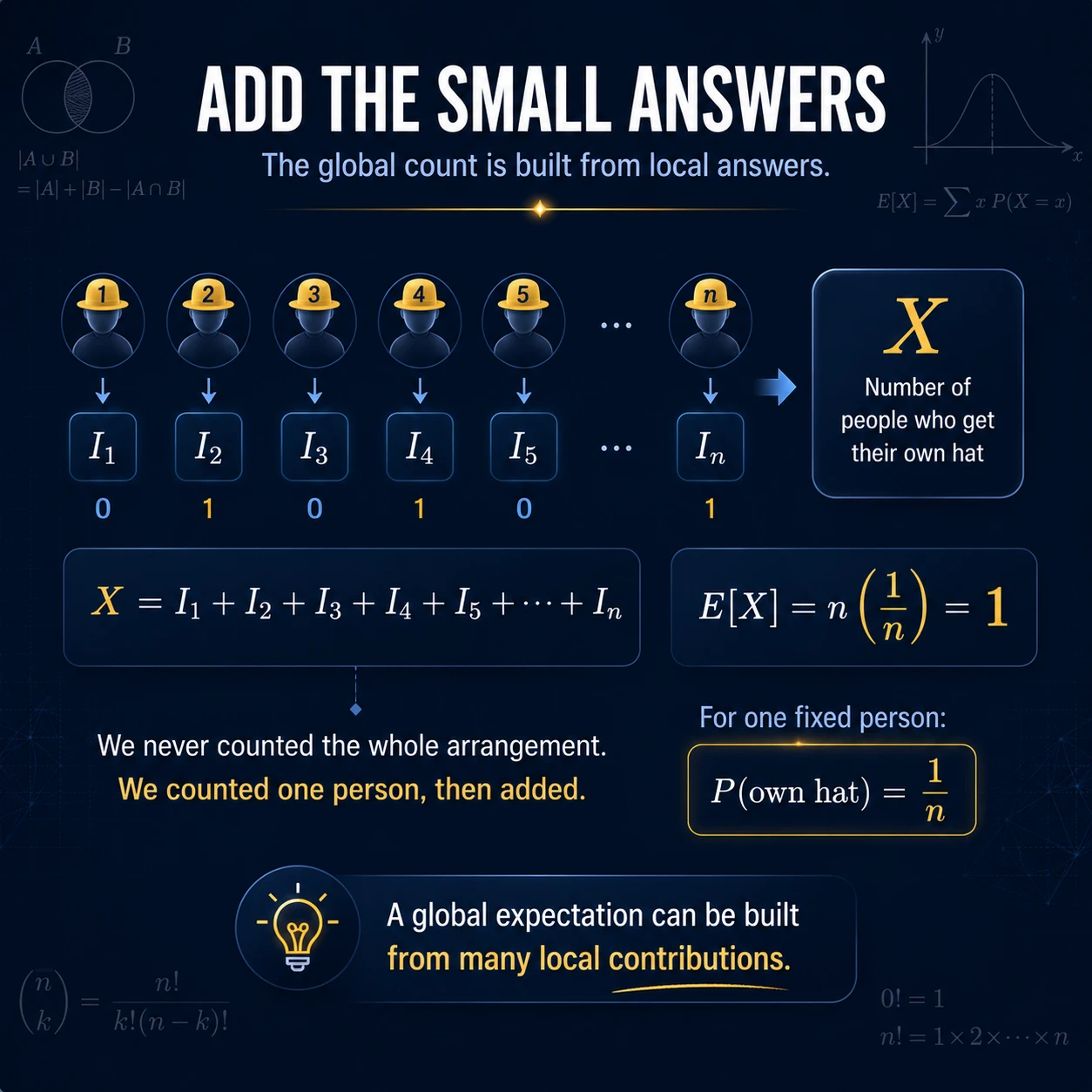Build the global count from local indicators. Let I_i indicate that person i receives hat i; then X equals the sum of the six fixed-point indicators.