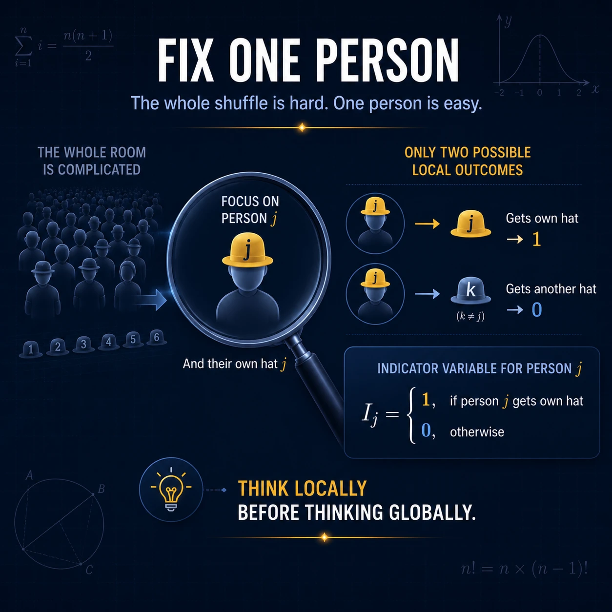 Fix one person and count locally. For a chosen person, fixing their own hat leaves five factorial arrangements, so P(I_j=1)=5!/6!=1/6.