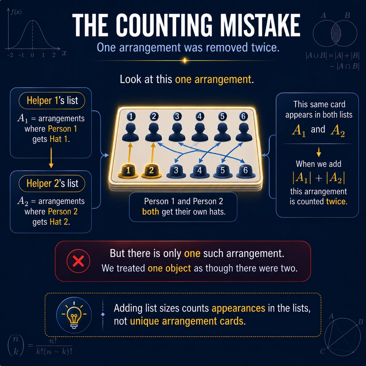 Subtracting bad sets removes overlaps twice. An arrangement fixing persons 1 and 2 lies in both A_1 and A_2, so subtracting all single sets removes it twice.