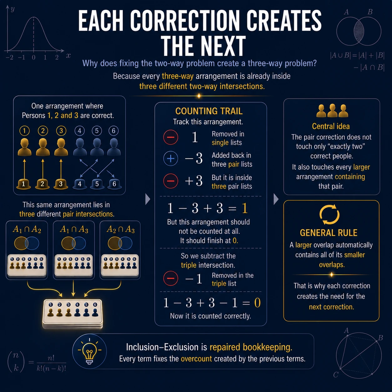Every correction creates the next correction. Inclusion-exclusion alternates subtraction and addition through intersections of every size until each arrangement has the correct net weight.