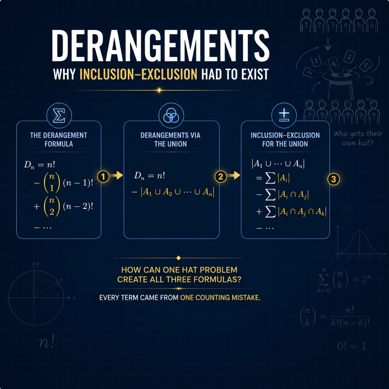 The derangement formula completes the count. D_n=n! times the alternating reciprocal-factorial sum; D_6=265, so the probability of no fixed points is 265/720.