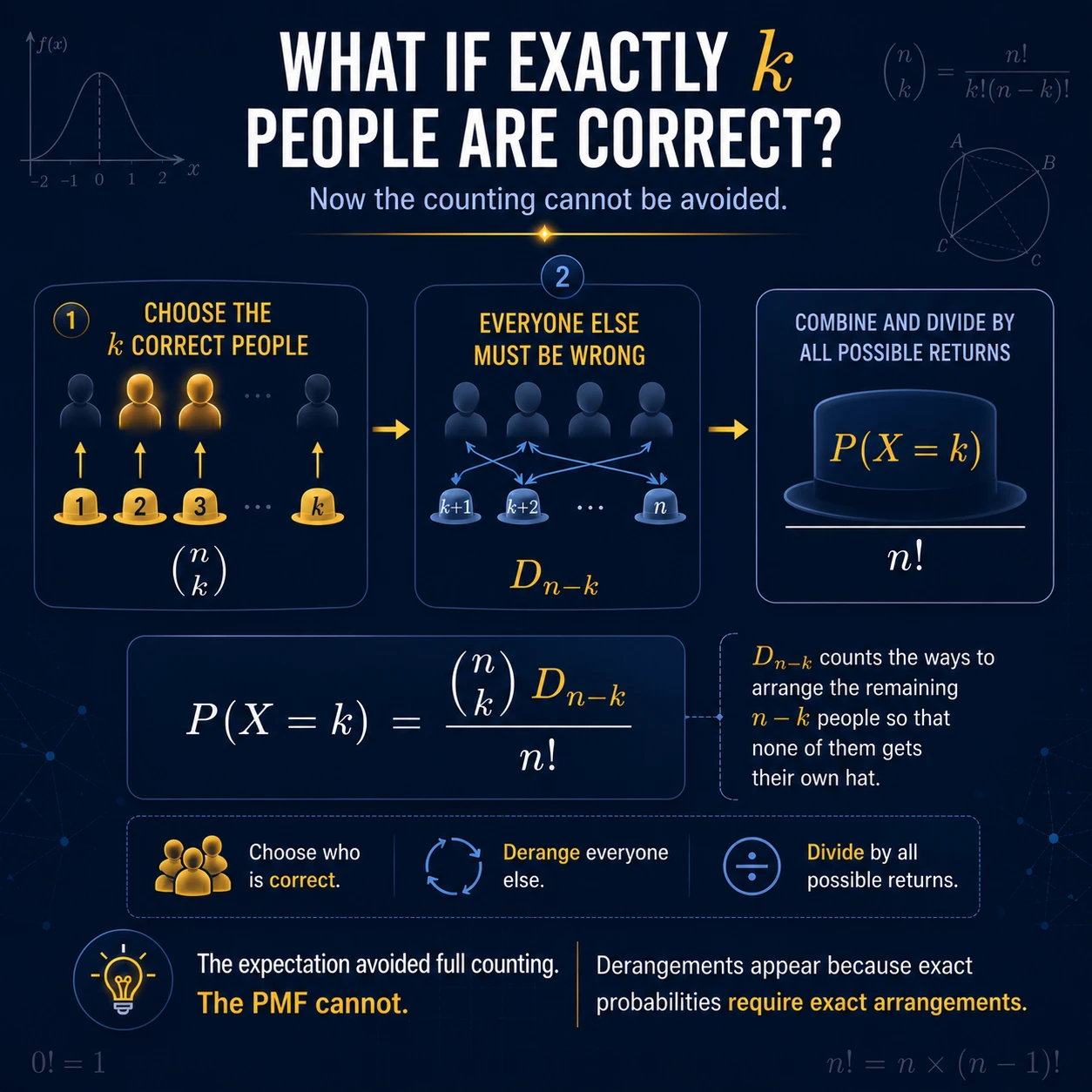 Exactly k correct means derange everyone else. For each k, choose the fixed positions and derange the rest; k=n-1 is impossible because one remaining person must also be fixed.