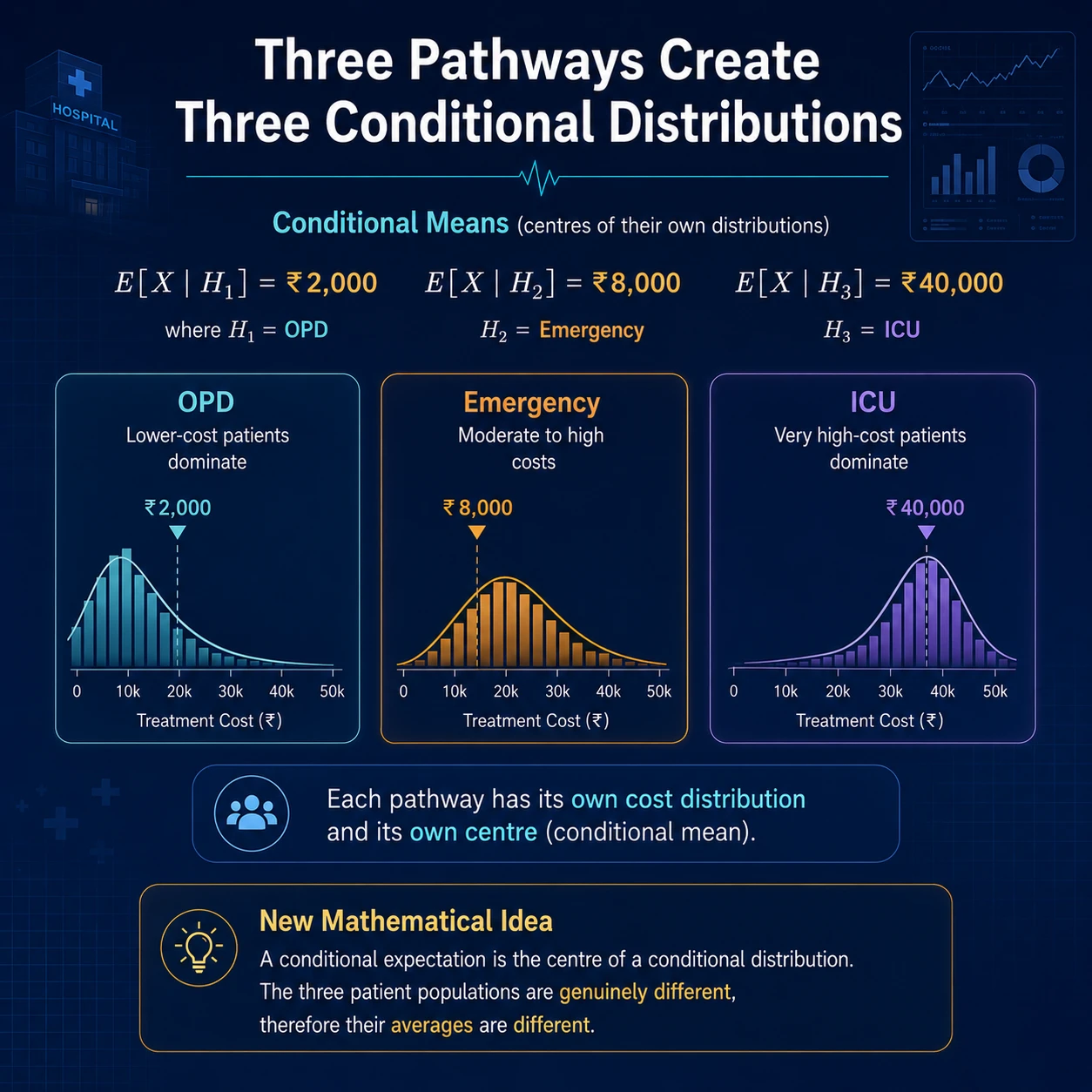Three pathways create three local averages. OPD, Emergency and ICU define different conditional cost distributions, with conditional means Rs 2,000, Rs 8,000 and Rs 40,000.