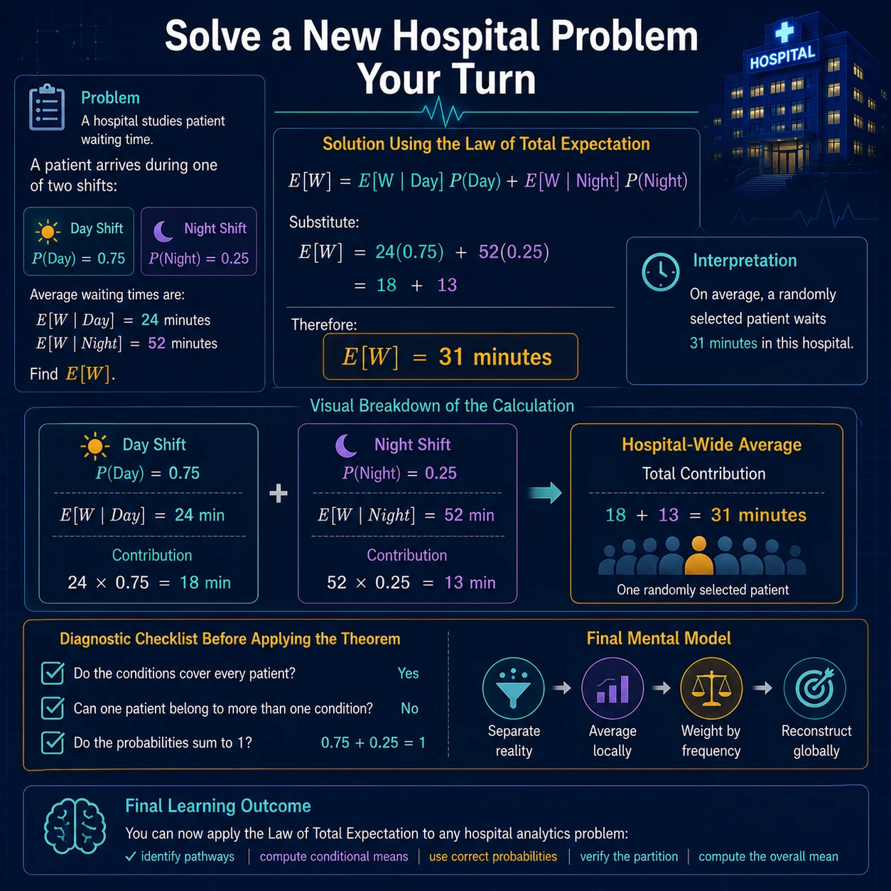 Solve a new hospital problem locally. First find the local conditional mean E[X given H] within each pathway, then pair it with the probability that a random patient follows that pathway.