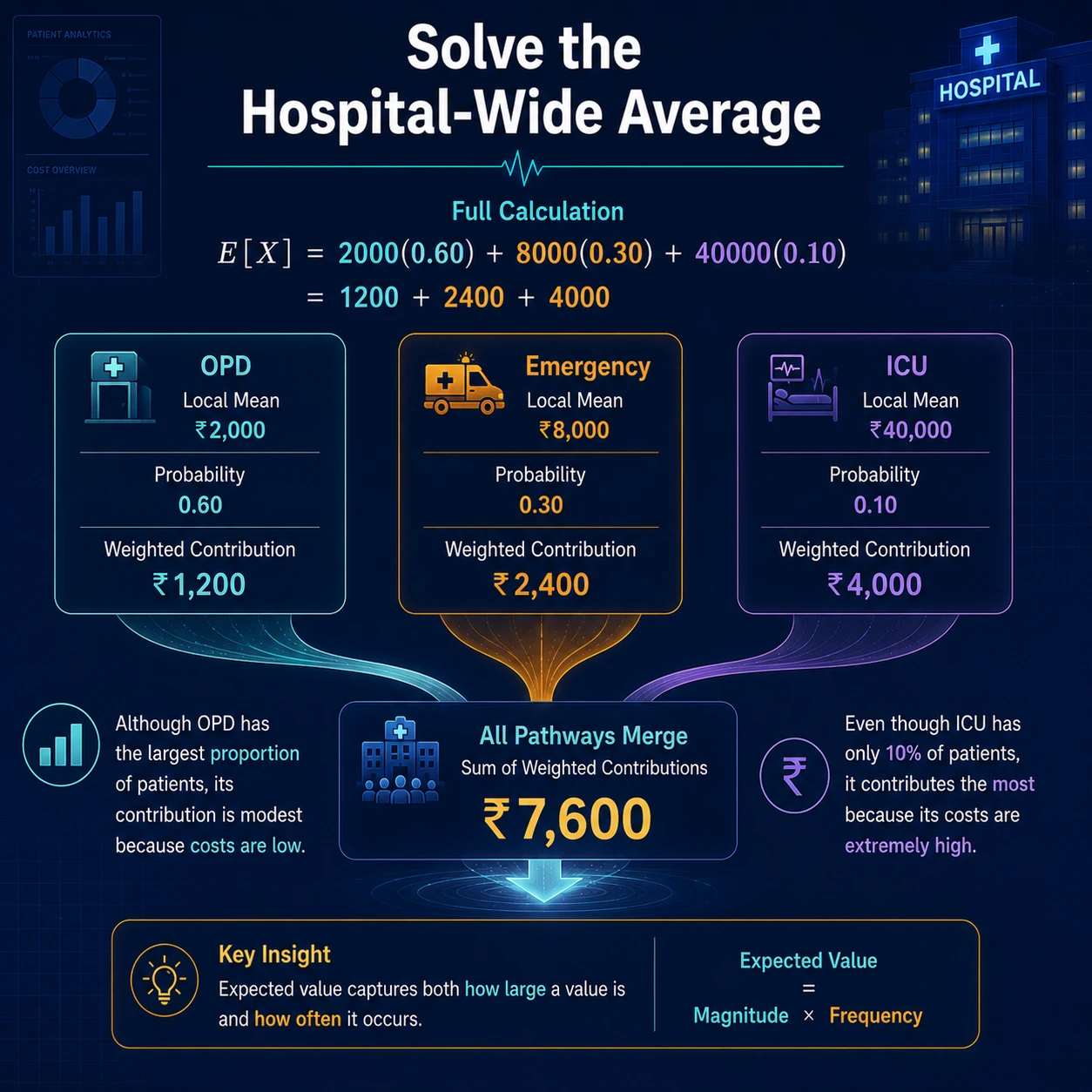 The hospital-wide average is Rs 7,600. Weight each conditional mean by its pathway probability: 2000(0.60) + 8000(0.30) + 40000(0.10) = 7600.