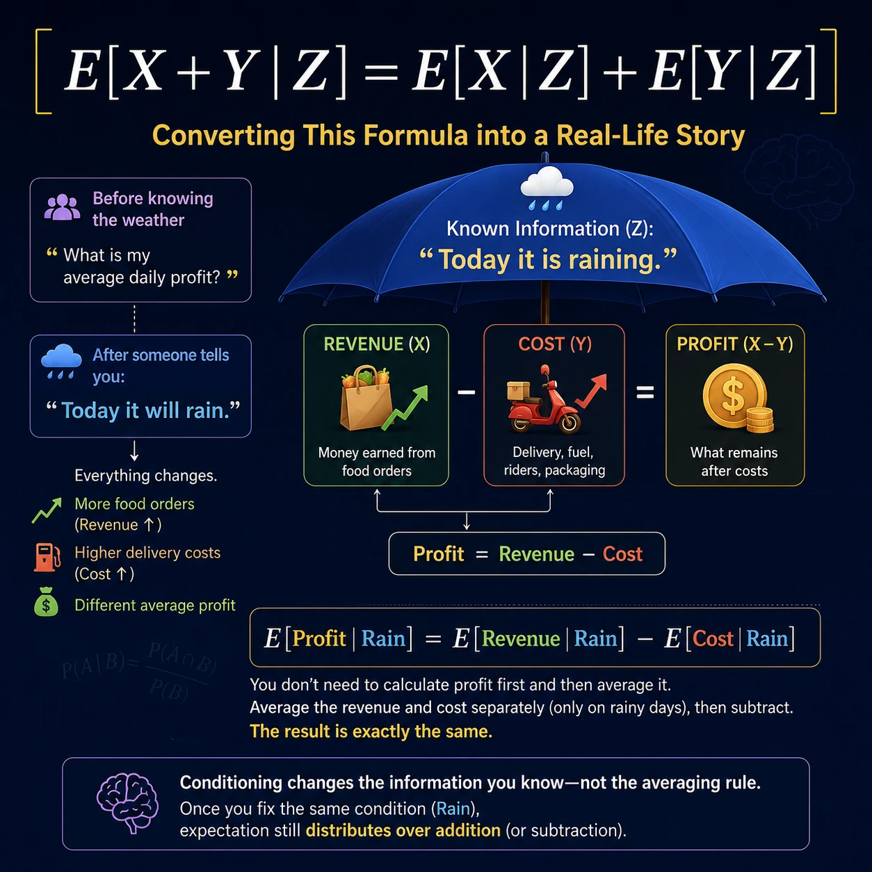 Known information can simplify an expectation. Conditioning freezes useful information, so an expression can be simplified locally before its conditional results are averaged over the possible conditions.