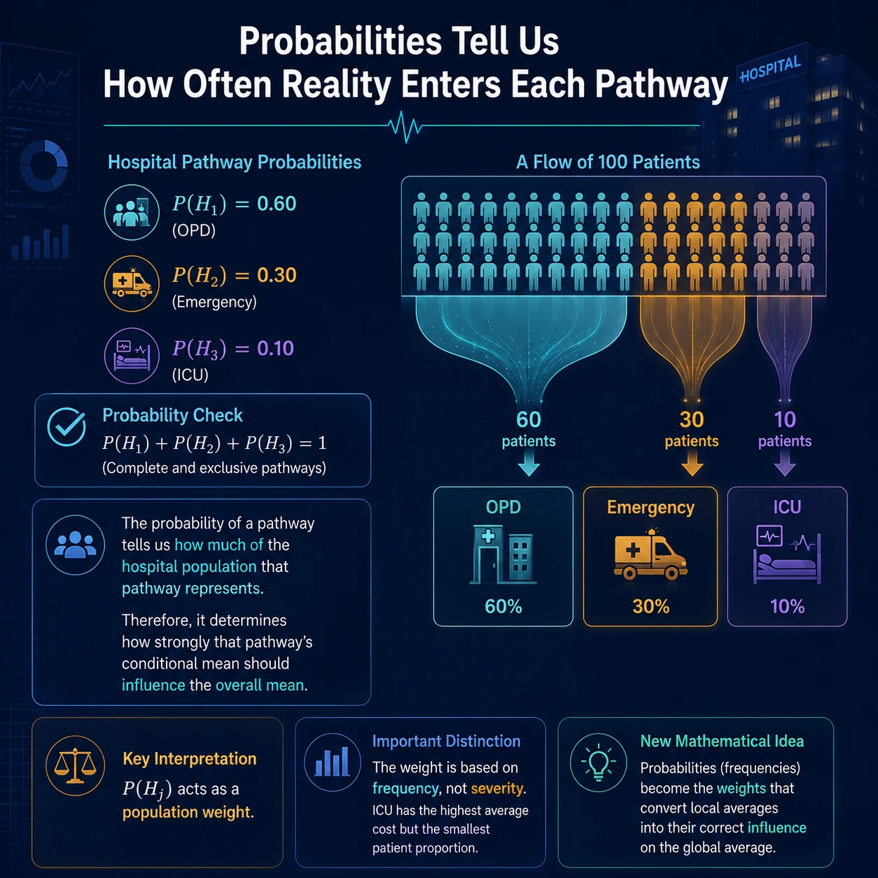 Probabilities tell how often each pathway occurs. The pathway probabilities 0.60, 0.30 and 0.10 describe how often OPD, Emergency and ICU occur and sum to one because the pathways form a complete partition.