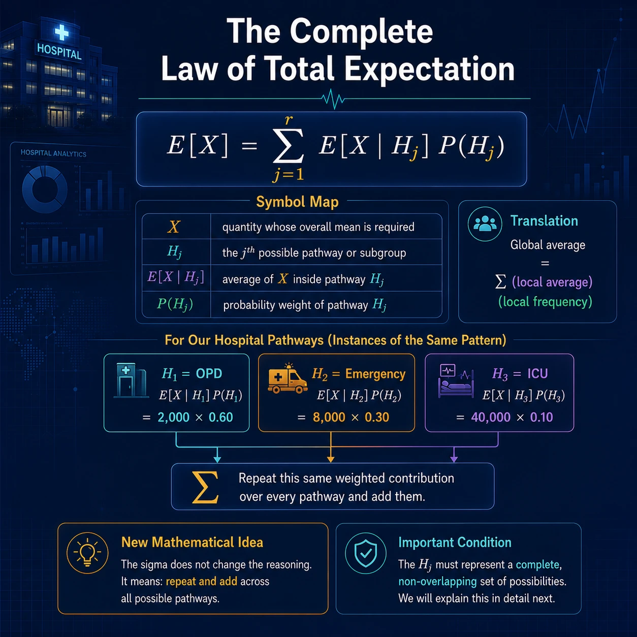 The complete Law of Total Expectation. For a countable partition H_j, E[X] equals the sum over j of E[X given H_j] times P(H_j), provided the expectation exists and zero-probability terms are handled appropriately.