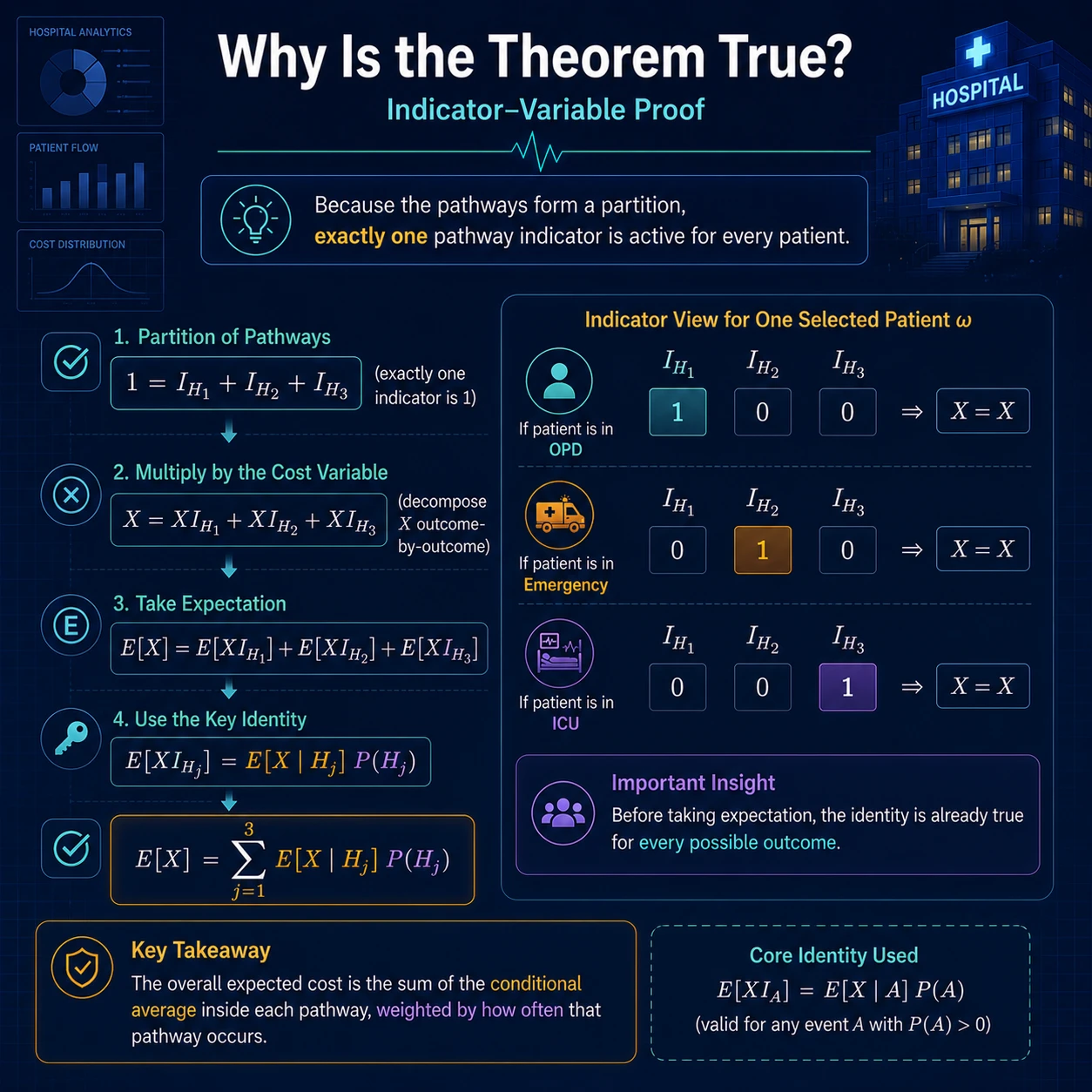 Indicators explain why the theorem works. Because a partition satisfies sum_j I(H_j)=1, we may write X as sum_j X I(H_j); linearity and E[X I(H_j)] = E[X given H_j]P(H_j) yield the theorem.