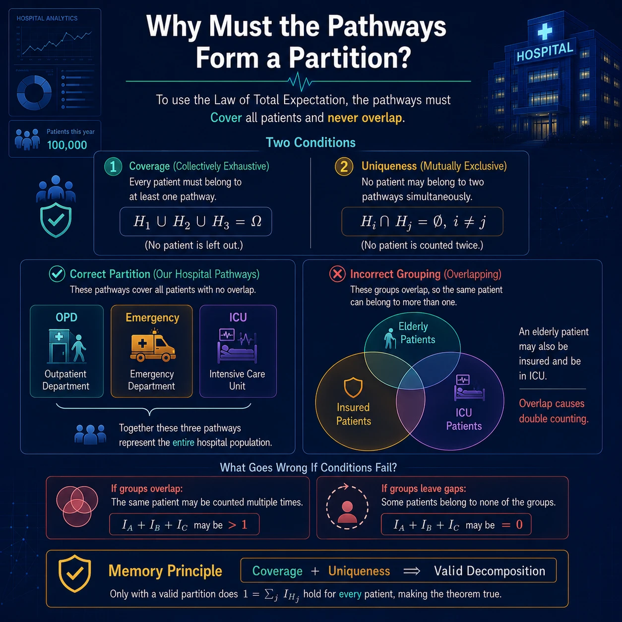 The pathways must form a partition. The pathways must cover every relevant outcome and be mutually exclusive, so each patient belongs to exactly one pathway and the probabilities add to one.
