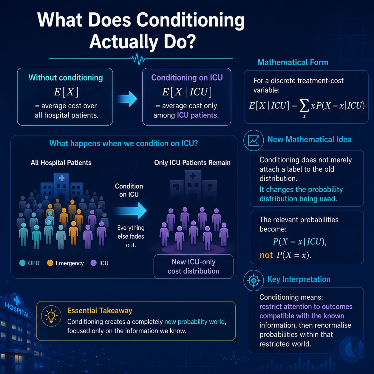 Conditioning changes the population in view. Conditioning on ICU filters the population to ICU patients and then computes the average within that restricted group; it does not claim every patient used ICU.