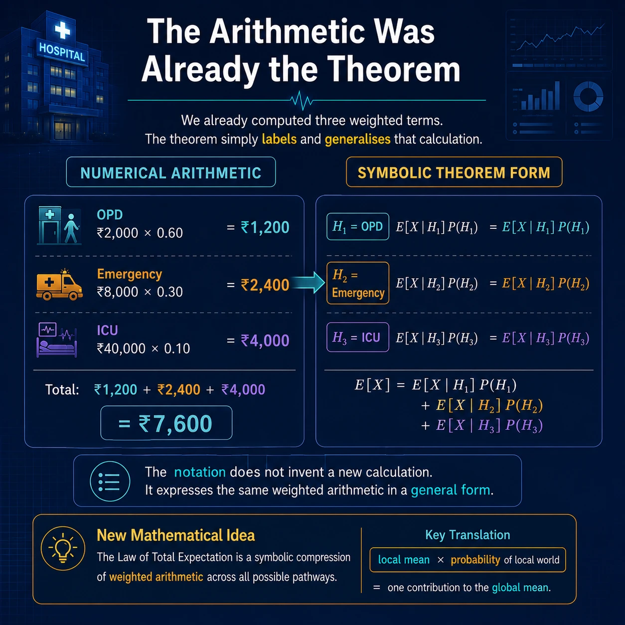 The arithmetic was already the theorem. The three products 2000(0.60), 8000(0.30) and 40000(0.10) are exactly the terms E[X given H_j]P(H_j) in the symbolic theorem.