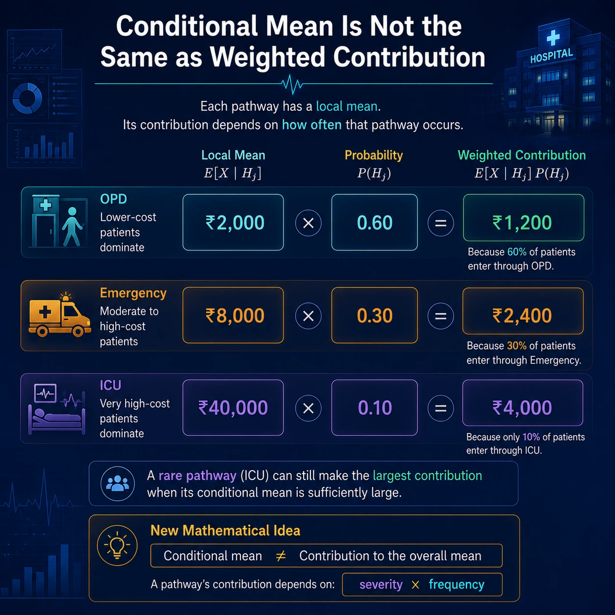 A local mean is not a weighted contribution. E[X given H_j] is a cost within pathway j, while E[X given H_j]P(H_j) is that pathway's contribution to the overall mean; a rare costly pathway can still contribute strongly.