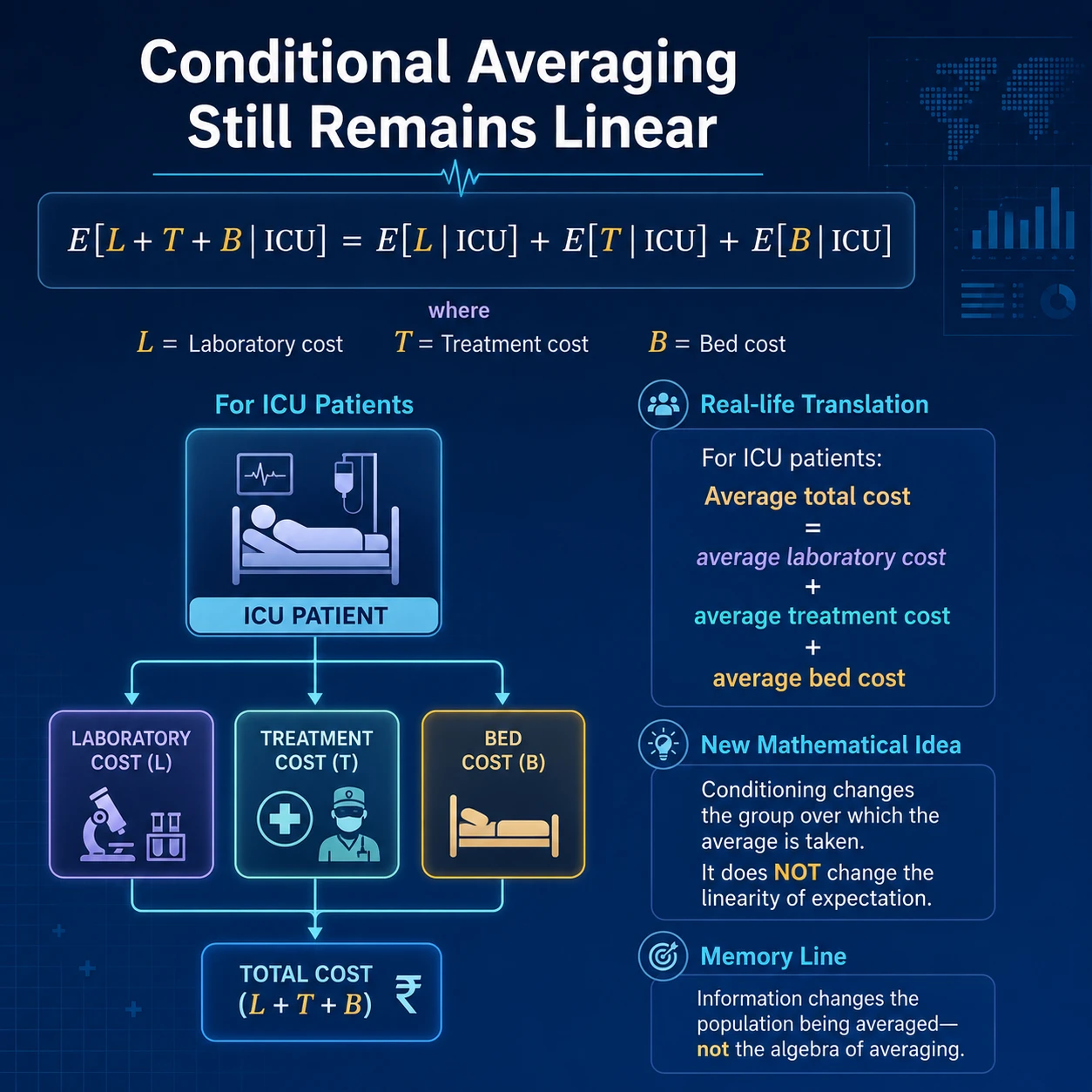 Conditional averaging remains linear. If ICU cost X equals laboratory L plus treatment T plus bed B, then E[X given ICU] equals E[L given ICU] + E[T given ICU] + E[B given ICU], assuming the expectations exist.