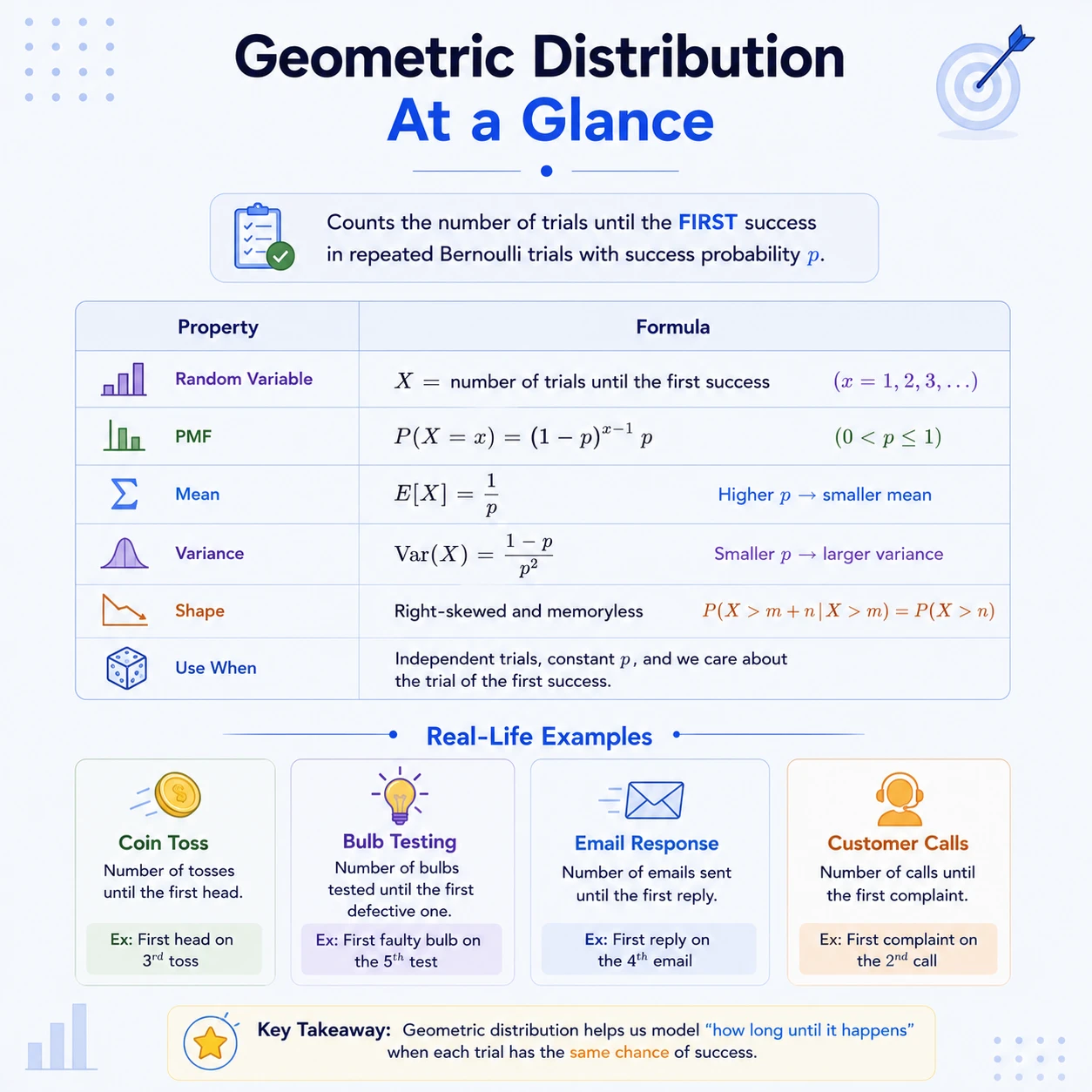Geometric Distribution: Step 2