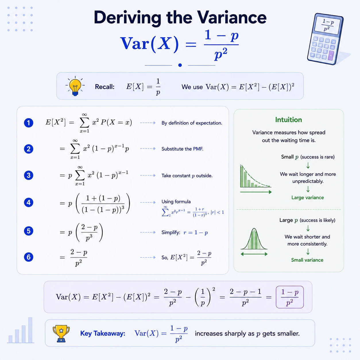 Geometric Distribution: Step 5