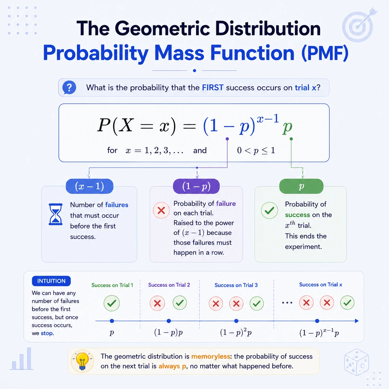 Geometric Distribution: Step 10