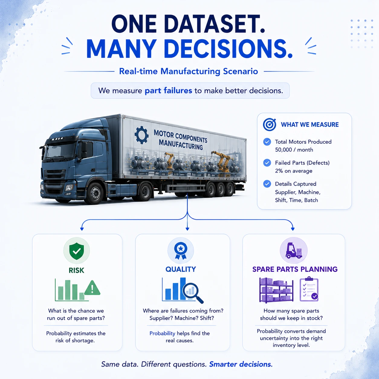 One dataset can support many decisions. The same manufacturing observations can answer reliability, quality and inventory questions only after the event of interest is defined.
