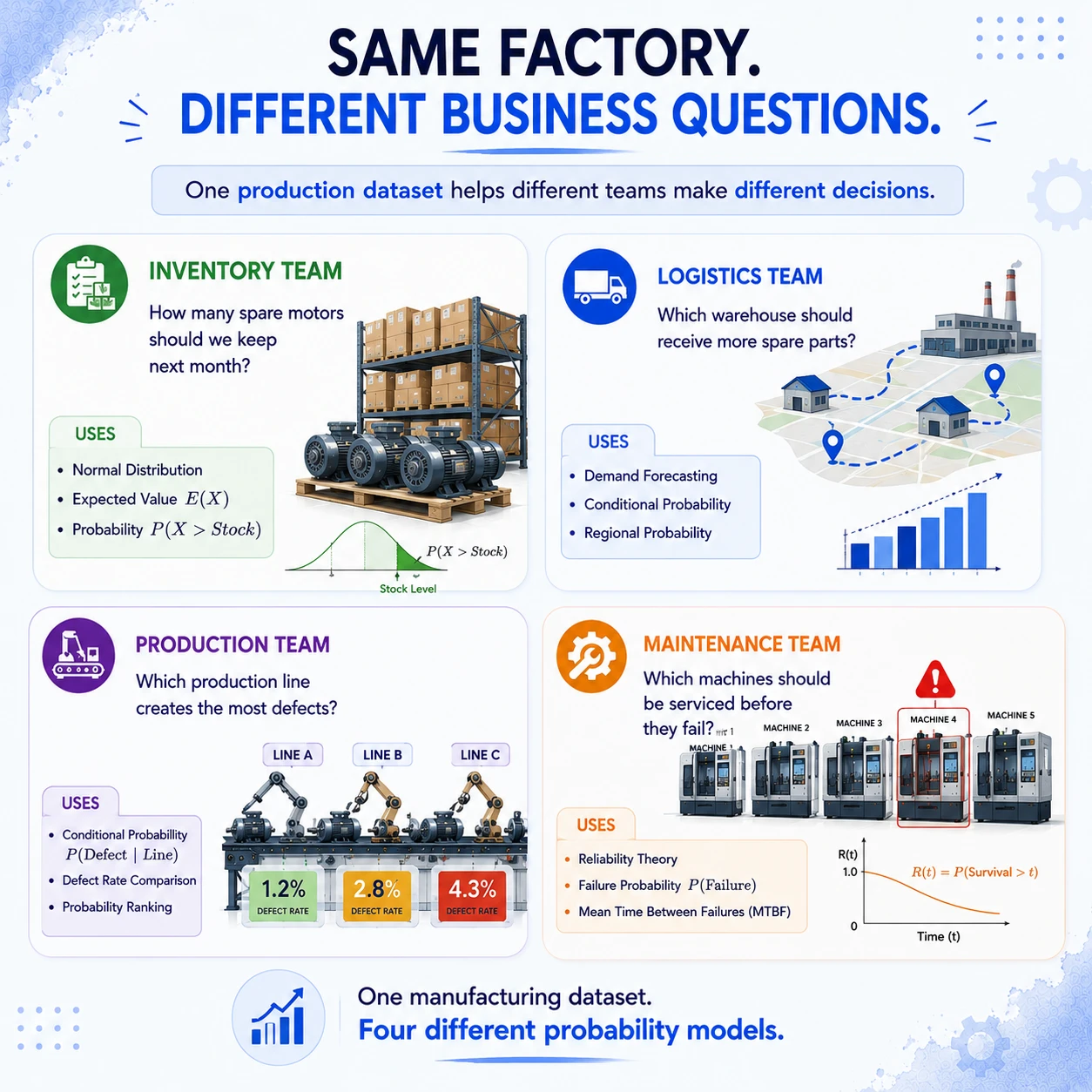 Different teams ask different questions. Inventory, logistics, production and maintenance select different outcomes, variables and methods from the same operating environment.