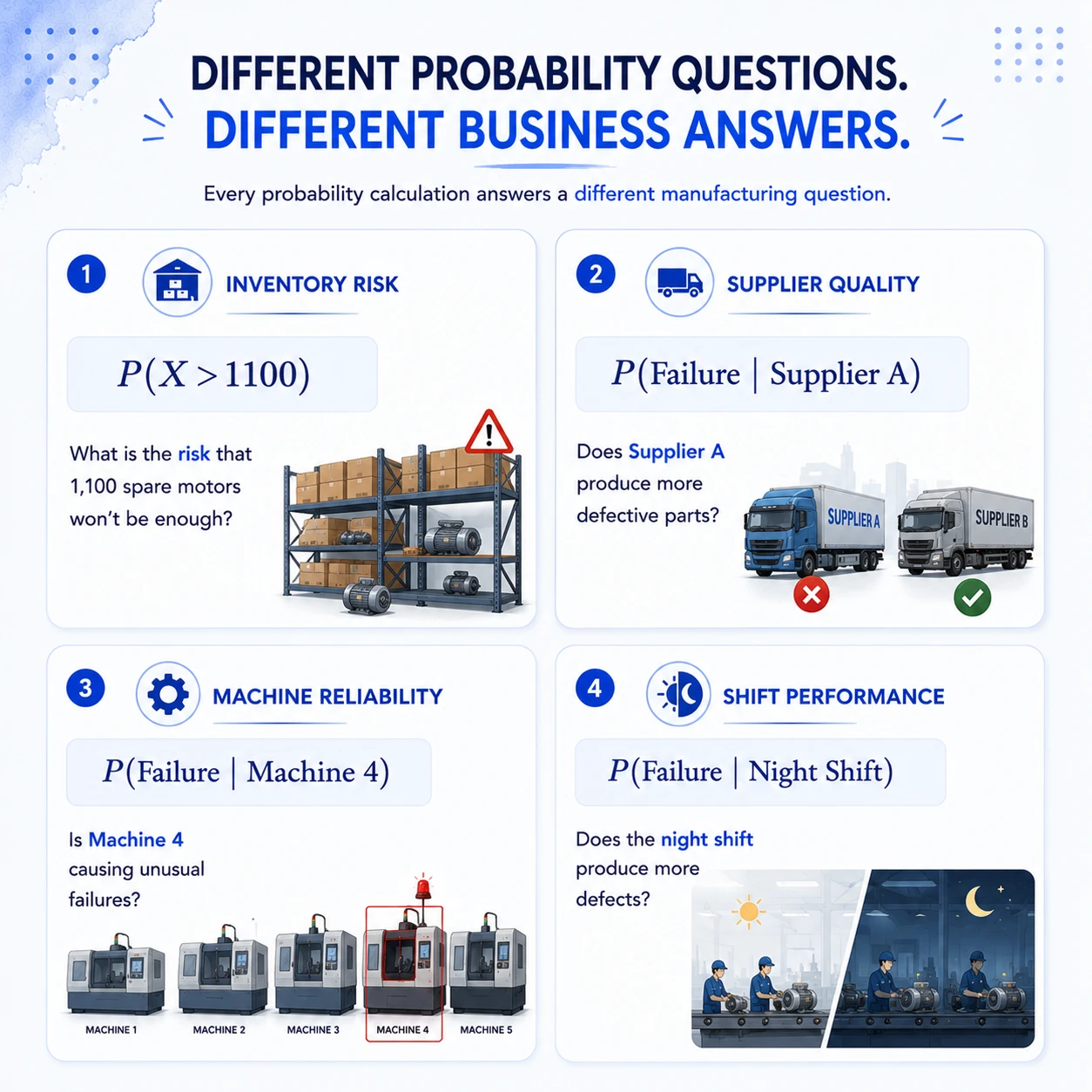 The event determines the answer. Inventory risk, supplier failure, machine reliability and shift performance require different events and conditional information.