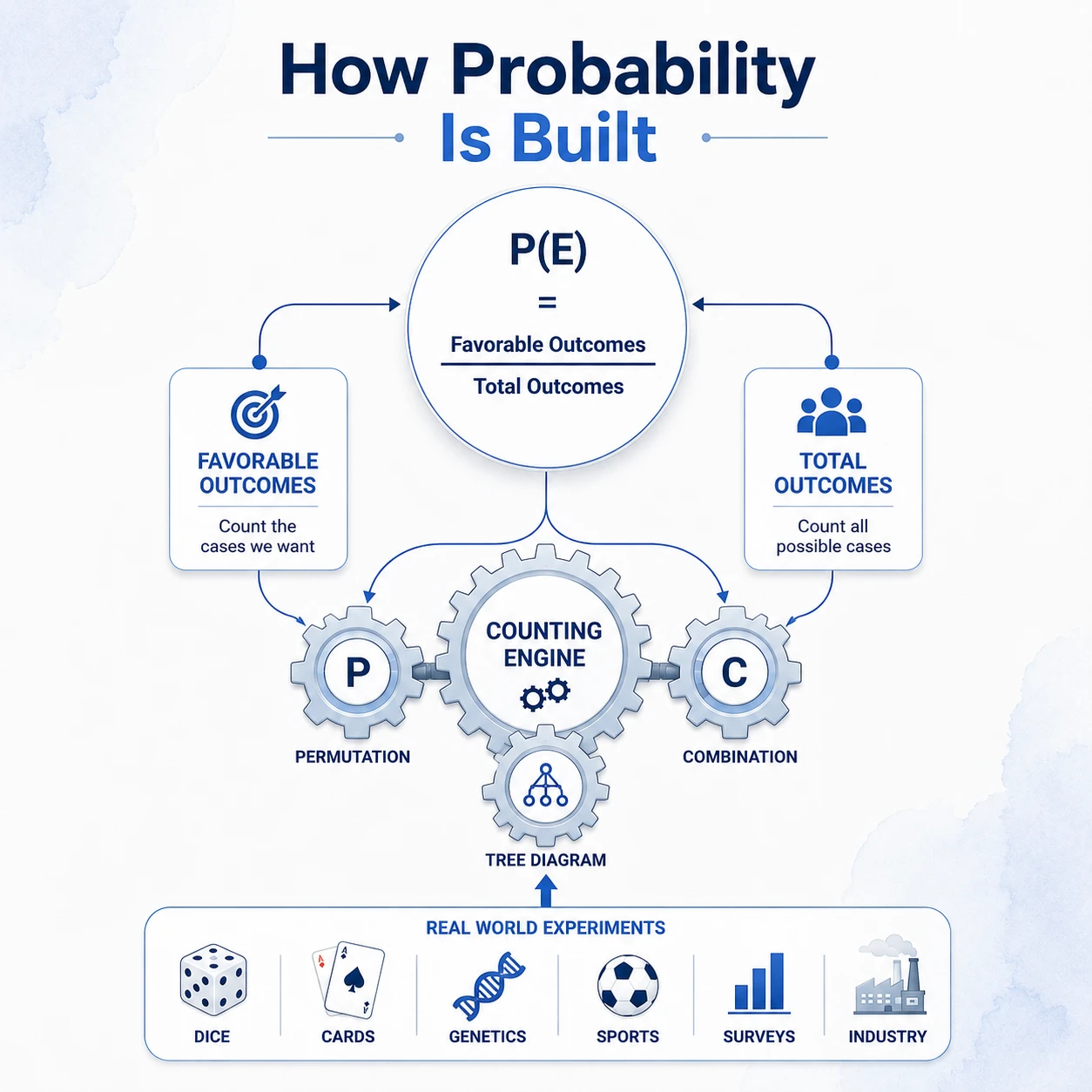 Probability is built from counting choices. Classical probability compares favorable outcomes with all possible outcomes; permutations and combinations are counting tools chosen according to whether order matters.