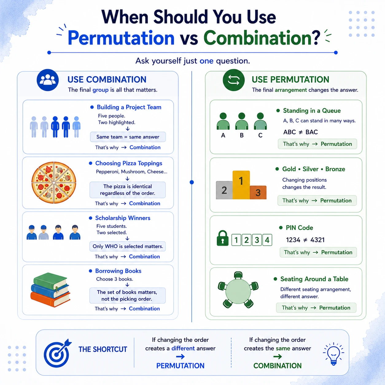 Permutation or combination?. Use permutations when order changes the result and combinations when the same selected group remains the same outcome.