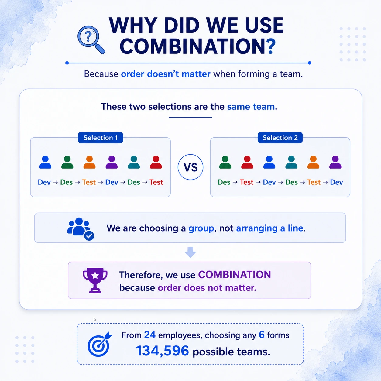 A team is a group, not a line. Reordering the same six employees does not create a different team, so 24 choose 6 counts the distinct possible teams.