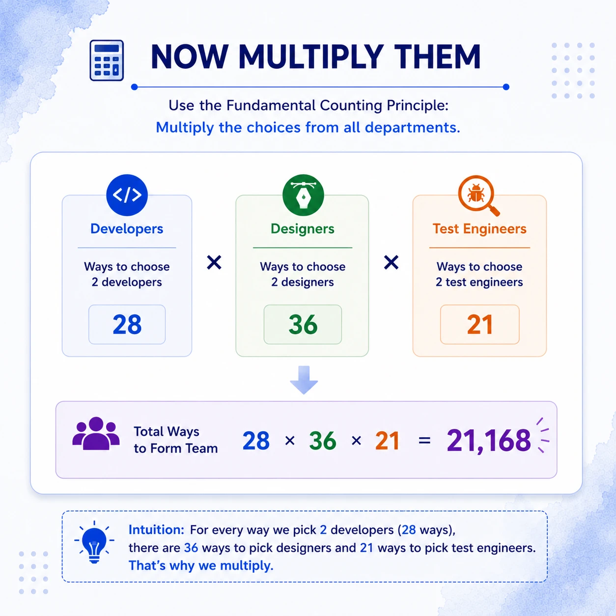 Multiply compatible choices. The fundamental counting principle multiplies the three pair choices: 28 x 36 x 21 = 21,168 favorable teams.