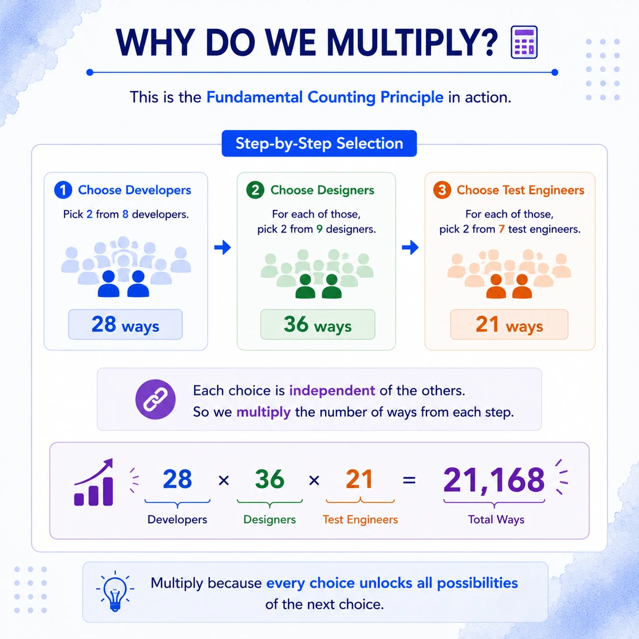 Why multiplication is the right operation. Each developer pair can be completed by every designer pair and every test-engineer pair, so the choices form a Cartesian product.