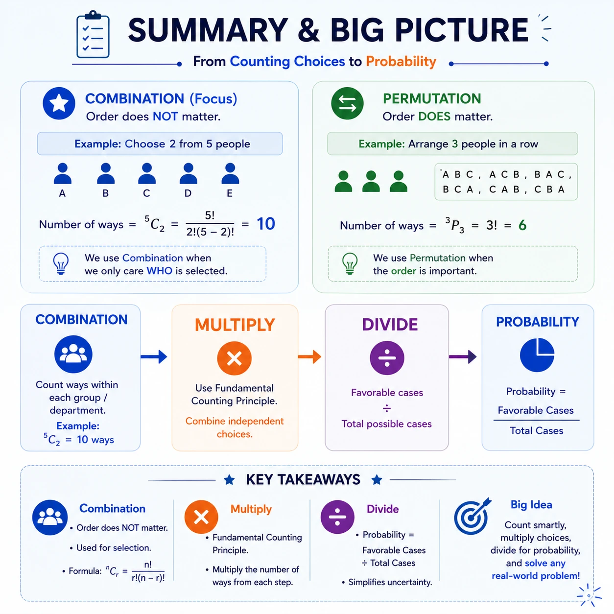 The complete counting-to-probability workflow. Count within each unordered group, multiply sequential compatible choices, then divide favorable outcomes by the complete sample space.