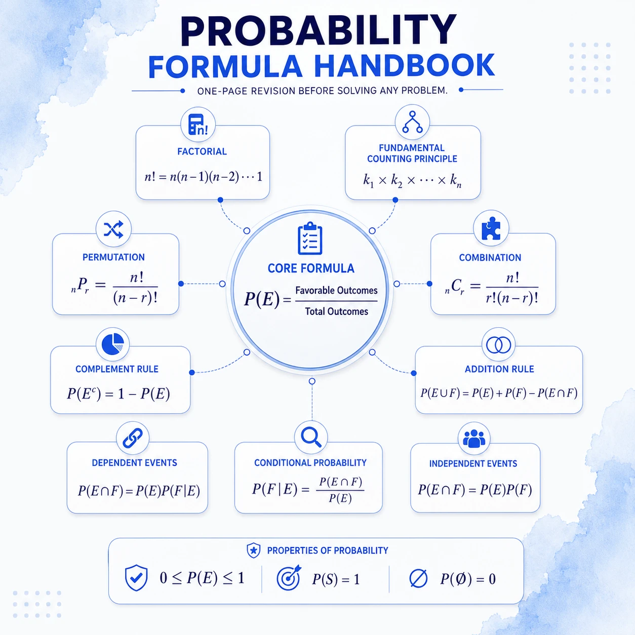 A compact probability formula handbook. Connect factorials, permutations, combinations, complements, addition, multiplication, conditional probability and independence without treating them as interchangeable.
