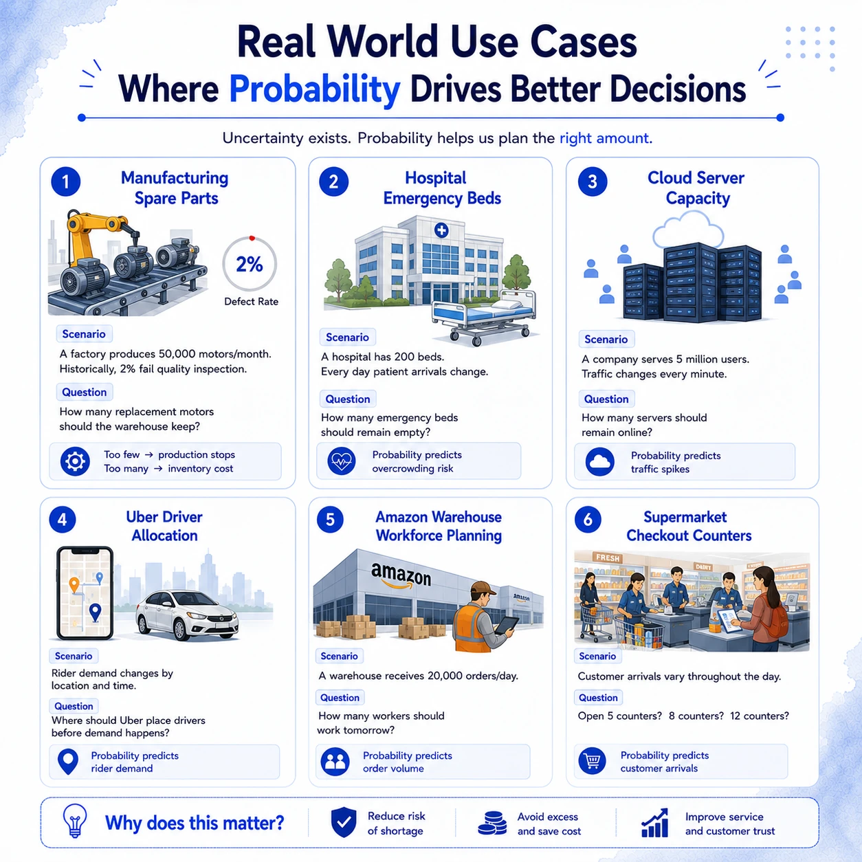 The same architecture appears in real decisions. Manufacturing, hospitals, cloud capacity, ride services, warehouses and quality inspection all depend on choosing the right event and denominator.